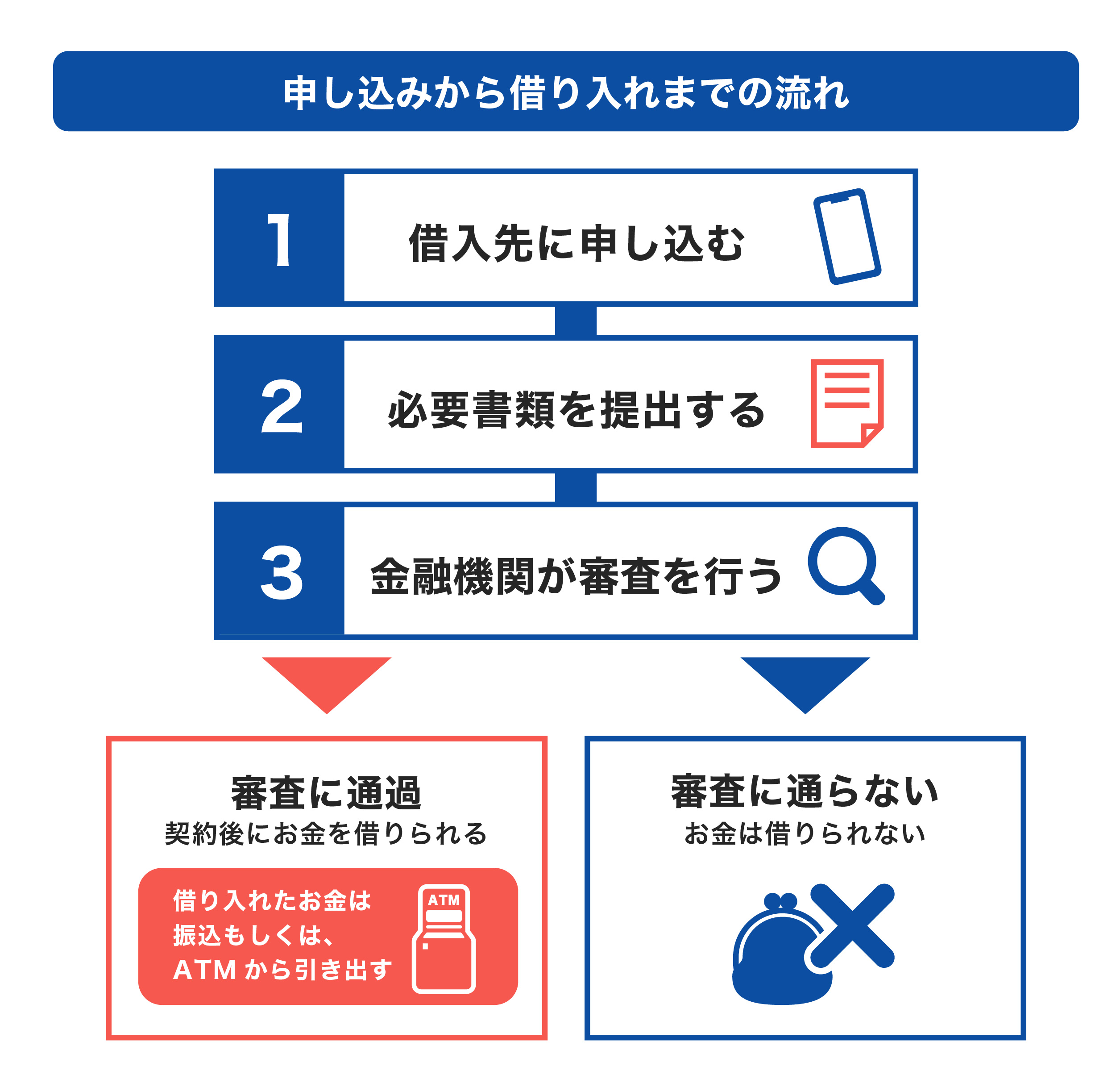 申し込みから借入までの流れ