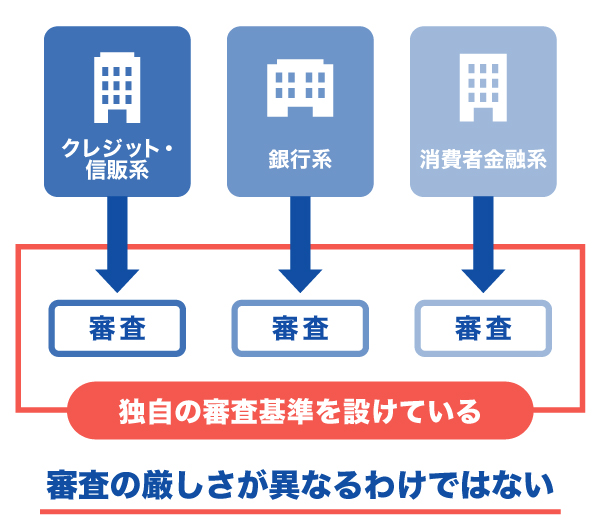 どの金融機関も独自の審査基準を設けている