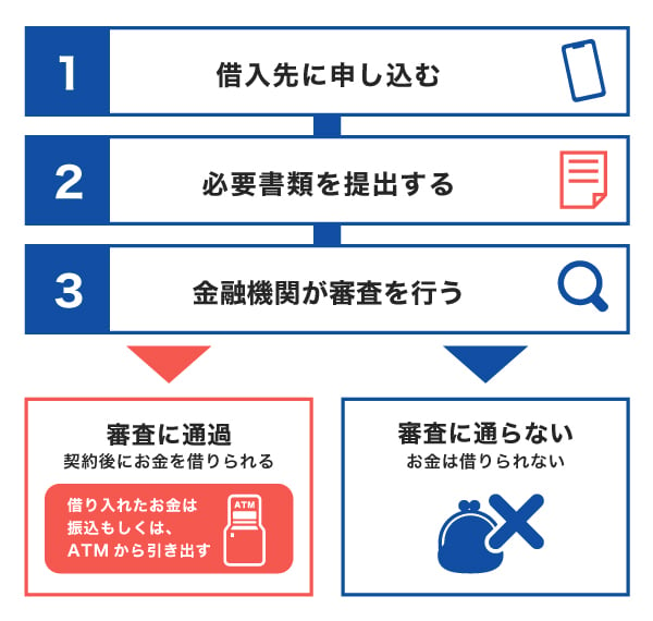 カードローンの審査の流れ