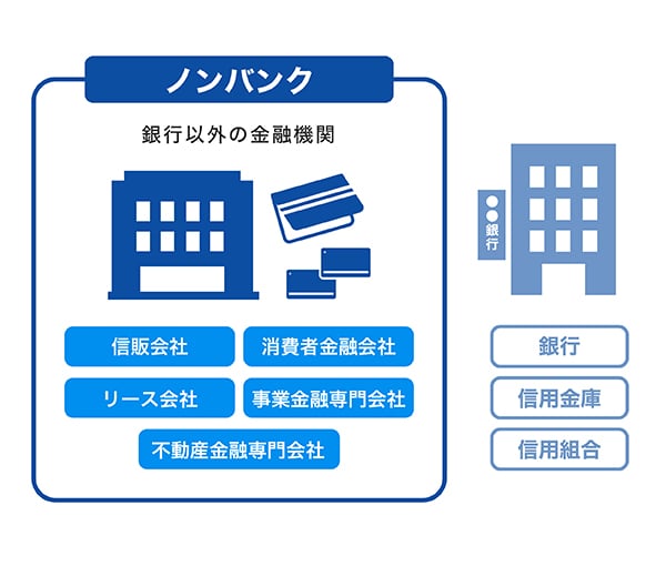 ノンバンクとは銀行以外の金融機関のこと