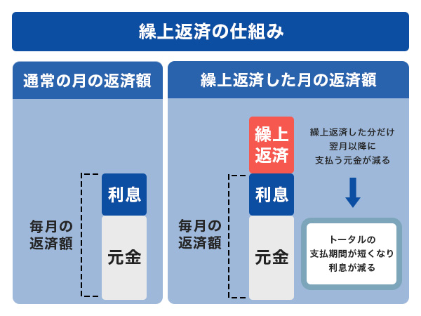 繰り上げ返済の仕組み