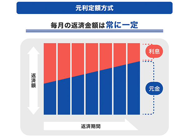 元利定額方式