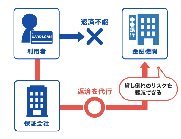 カードローンの保証会社の仕組み