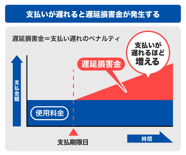 支払いが遅れると遅延損害金が発生する