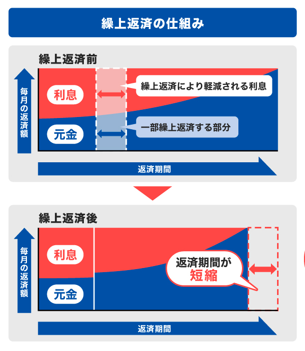 繰上げ返済の仕組み