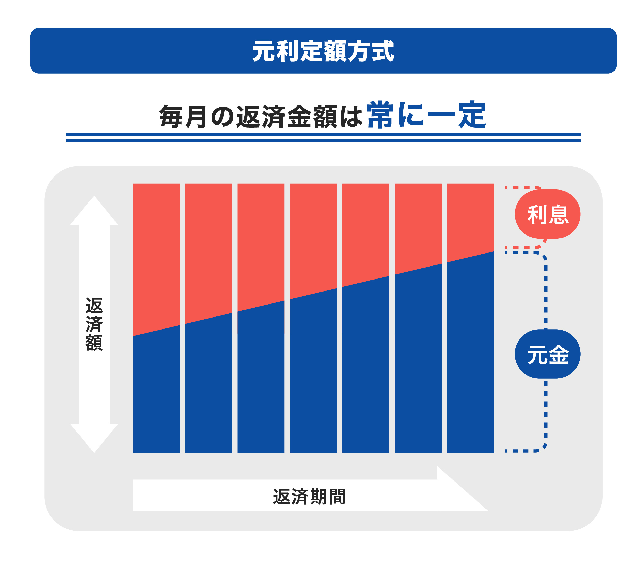 元利定額方式