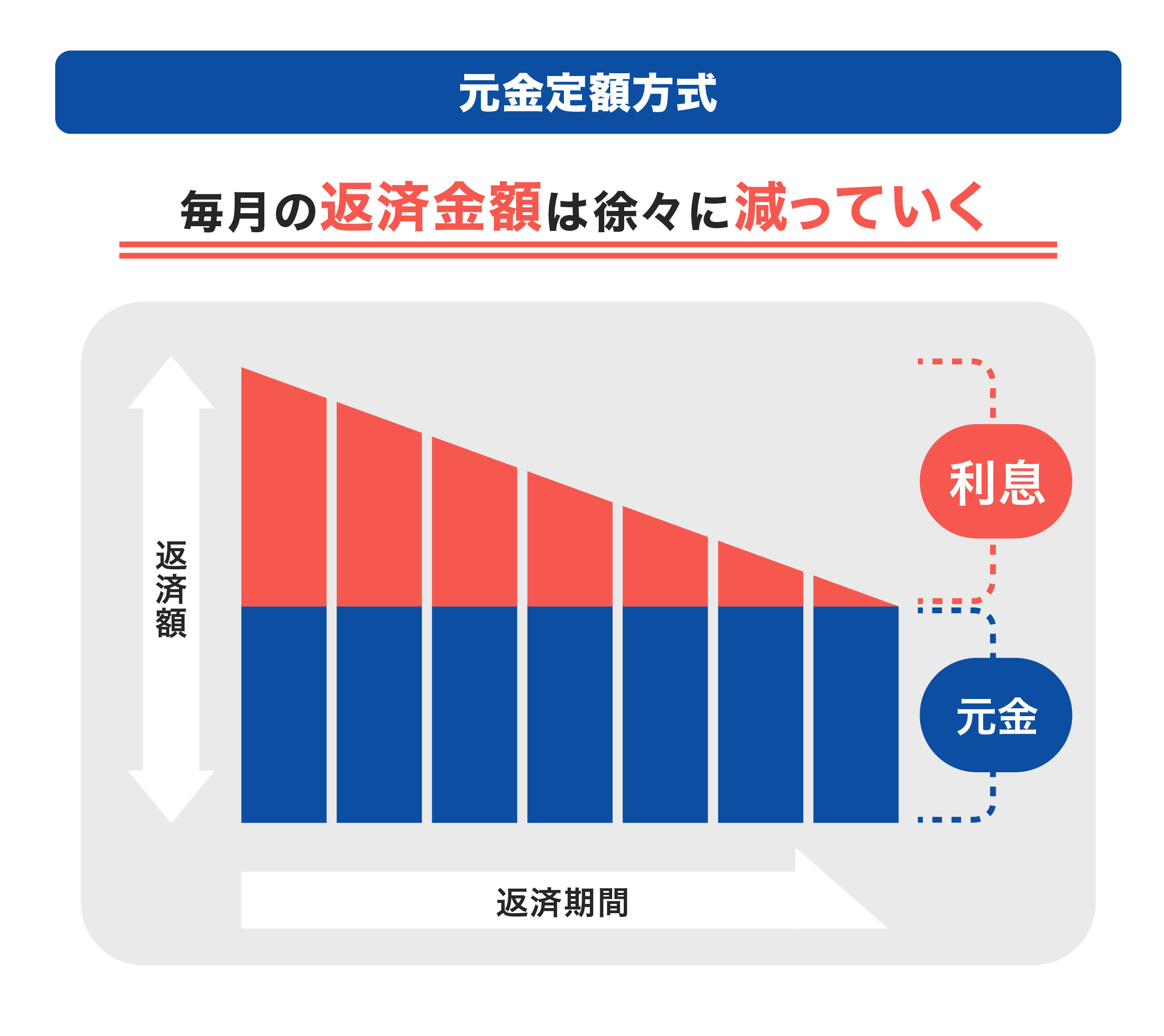 元金定額方式