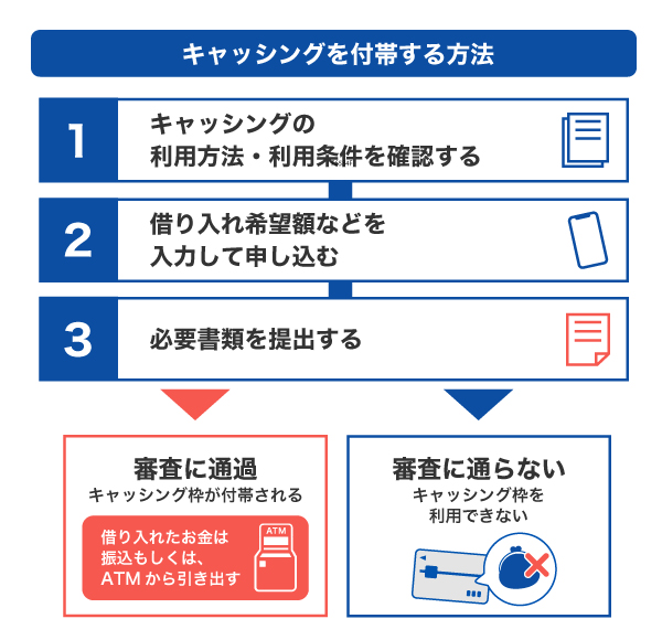 キャッシングを付帯する方法