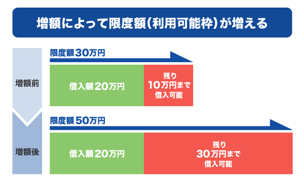 増額によって利用可能枠が増える