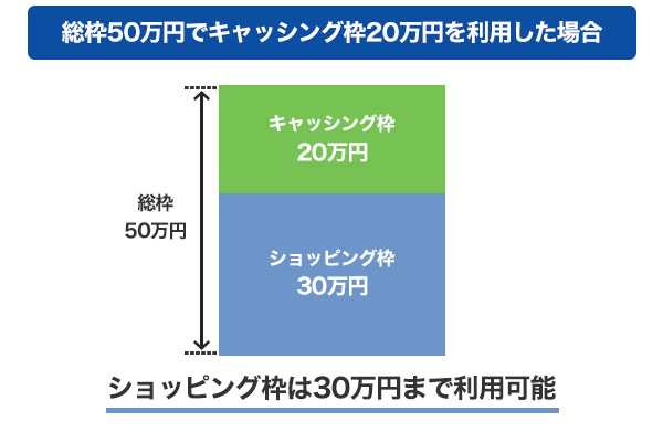 総枠50万円でキャッシング枠20万円を利用した場合