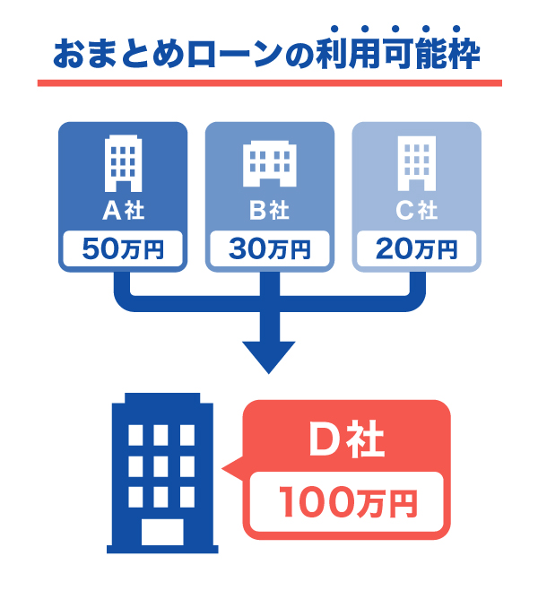 おまとめローンの利用可能枠