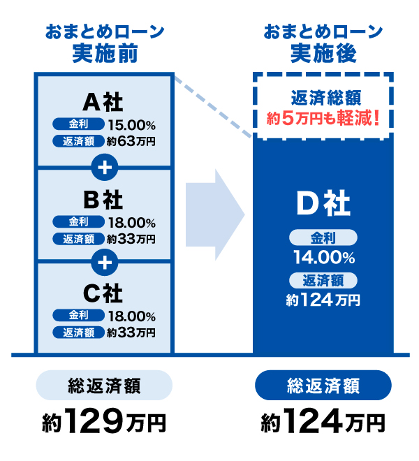 おまとめローンにまとめた場合の返済シミュレーション