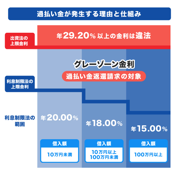 過払い金が発生する理由と仕組み