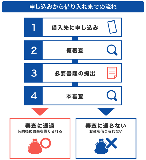 申し込みから借り入れまでの流れ