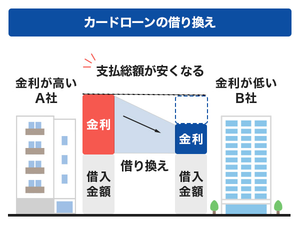 カードローンの借り換え