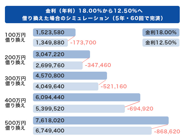 金利（年利）18.00%から12.50%へ借り換えた場合のシミュレーション（5年・60回で完済）