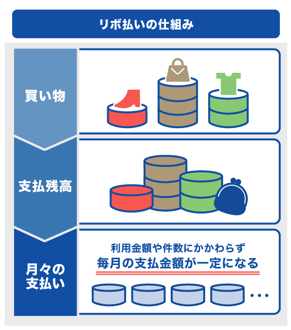 リボ払いの仕組み