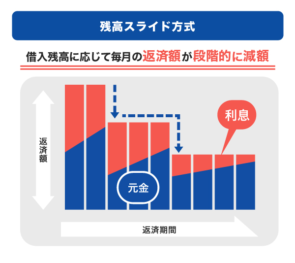 残高スライド方式のイメージ