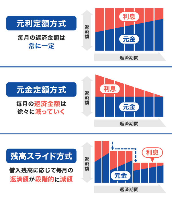 カードローンとリボ払いにある3つの返済方法