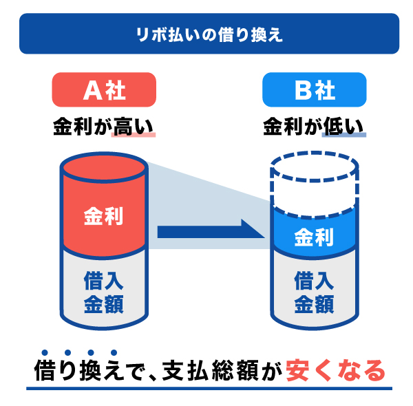 リボ払いの借り換え