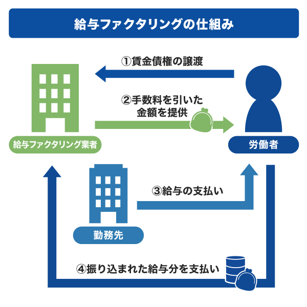 給与ファクタリングの仕組み