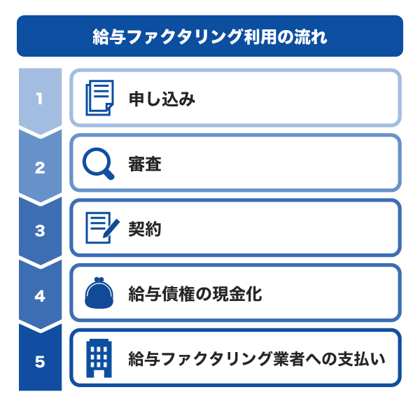 給与ファクタリングの流れ