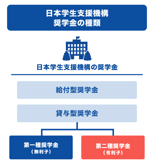 日本学生支援機構 奨学金の種類