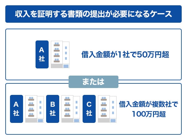 収入を証明する書類の提出が必要になるケース