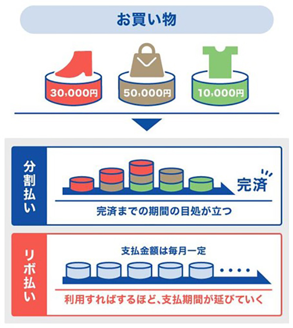 リボ払いと分割払いの違い