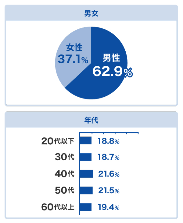 借入経験がある人の性別年代別グラフ