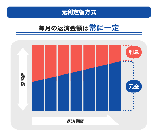 元利均等返済（元利定額方式）