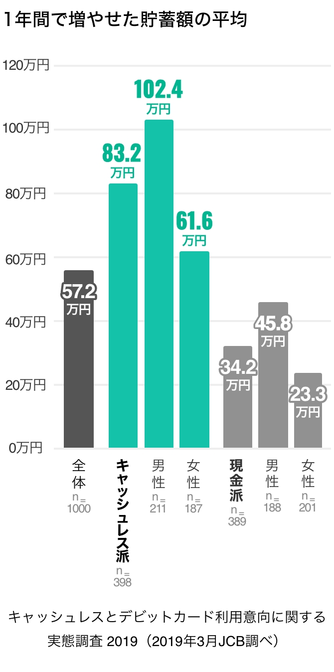 キャッシュレスとデビットカード利用意向に関する実態調査2019（2019年3月JCB調べ） 1年間で増やせた貯蓄額の平均 全体57.2万円、キャッシュレス83.2万円（男性102.4万円、女性61.6万円）現金派34.2万円（男性45.8万円、女性23.3万円）