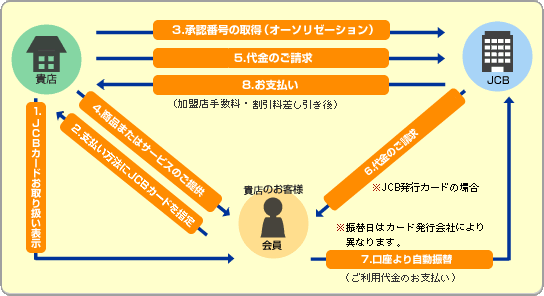 JCB店頭販売の仕組み