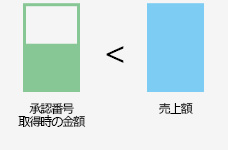 承認番号の取得と売上について（2）