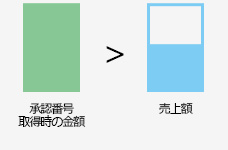 承認番号の取得と売上について（3）