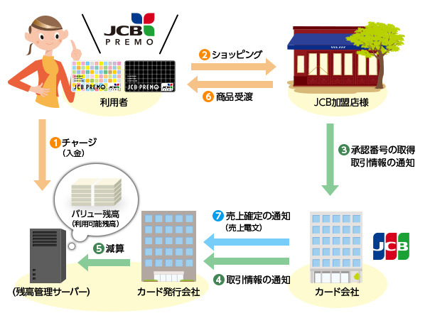 ご利用から決済までの流れ