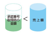 （2）承認番号取得時の金額が売上額より小さい