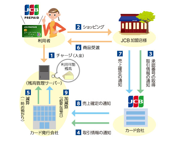 ご利用から決済までの流れ