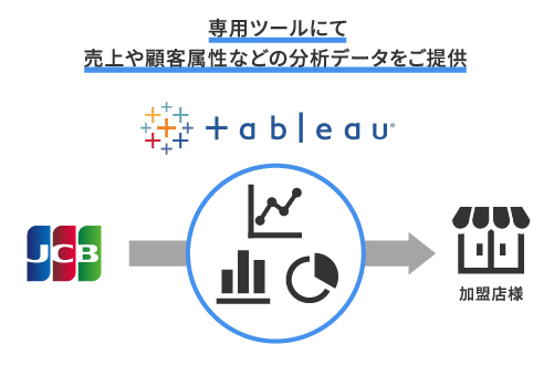 専用ツールにて売上や顧客属性などの分析データを無償でご提供