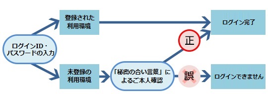 本人確認の流れ