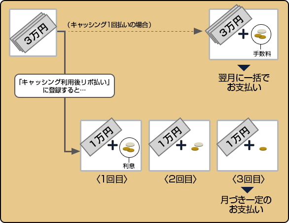 「キャッシング利用後リボ払い」イメージ