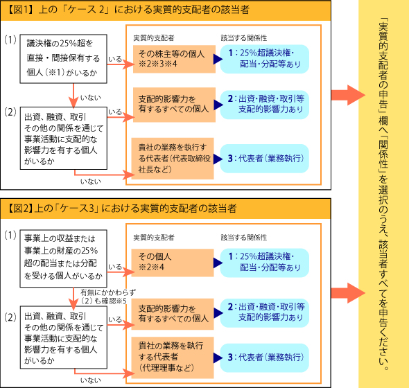 【図1】上の「ケース2」における実質的支配者の該当者 【図2】上の「ケース3」における実質的支配者の該当者