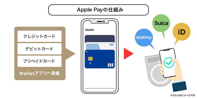 Apple Payの仕組み