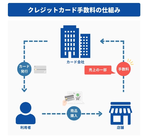 店舗（加盟店）が負担する手数料