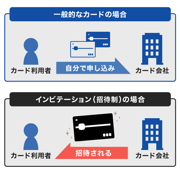 インビテーションの仕組み