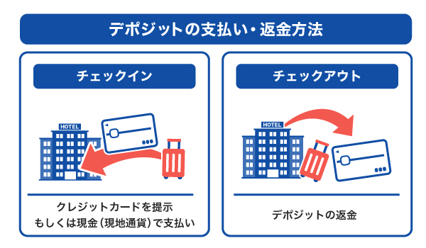 デポジットの支払い・返金方法