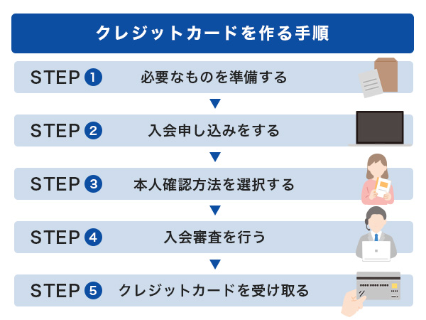 クレジットカードを作る手順