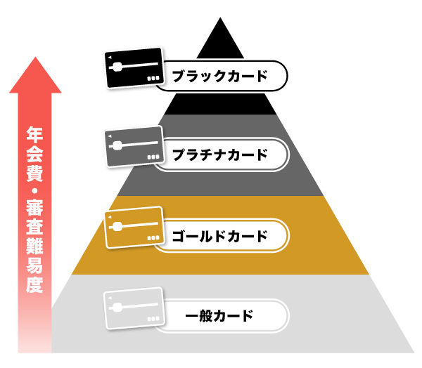 クレジットカードにある4つのランク