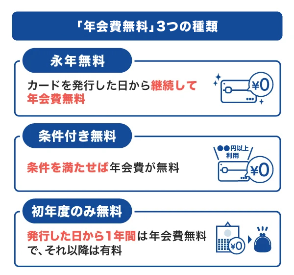 「年会費無料」3つの種類