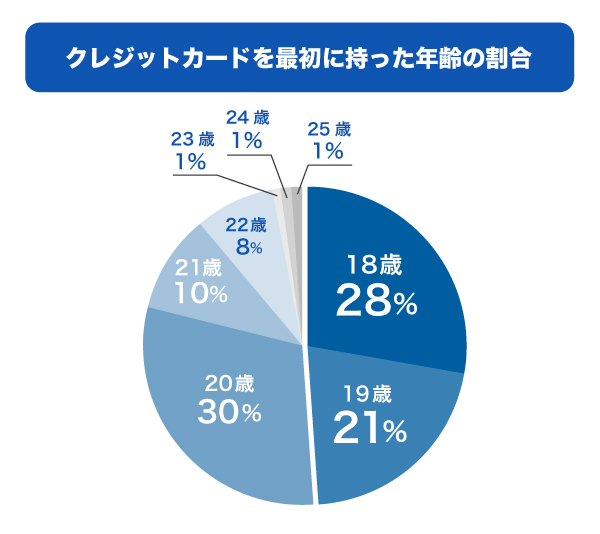 クレジットカードを最初に持った年齢の割合